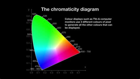 The Chromaticity Diagram - YouTube