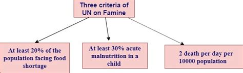 Famine causes effects and remedies UPSC ~ Civil Services Self Study