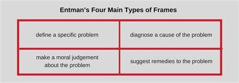 How to Evaluate Media Frames