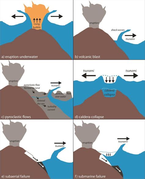 Several causes of the volcanic eruption-induced tsunami: a) underwater ...