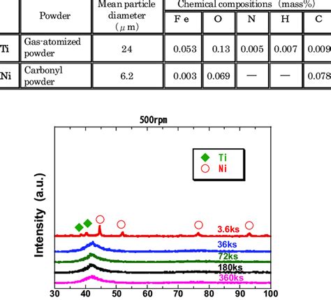 Mean particle diameters and chemical compositions of Ti and Ni powders | Download Table