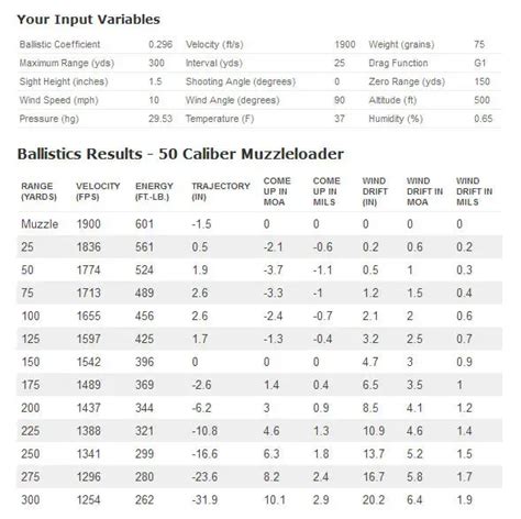 Bullet Trajectory Chart By Caliber Calculator