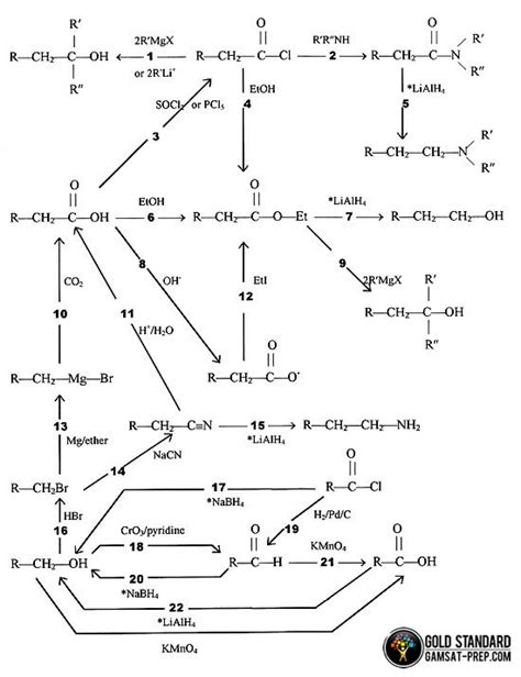 GAMSAT Organic Chemistry Mechanisms