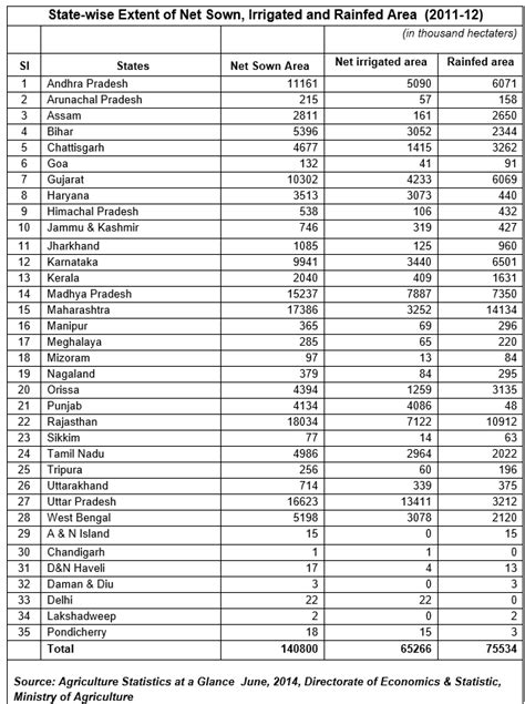 PMKSY (Pradhan Mantri Krishi Sinchai Yojana) Details, Guidelines ...