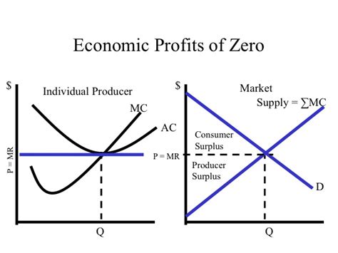 Profit Graph Economics