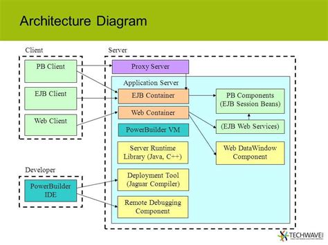 Illustrating physical architecture with real-world examples