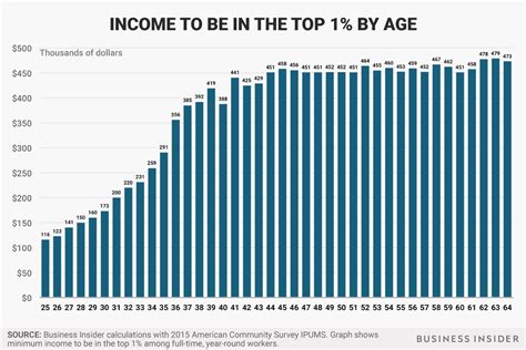 How much money you need to earn to be in the top 1% at every age - Business Insider