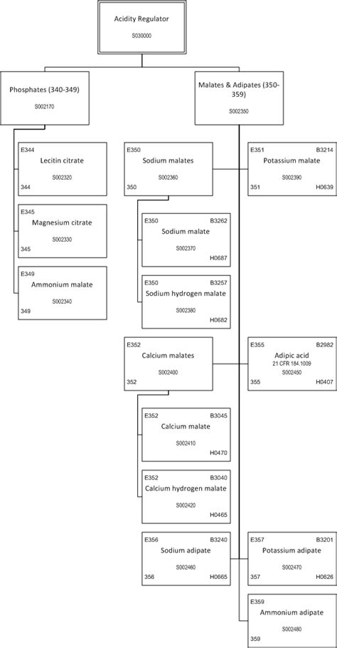 Acidity Regulators — Sphinx Documentation documentation