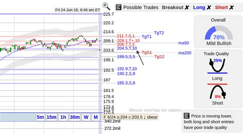 SPY ($SPY) ETF Bounce Off 204.5 Support | Seeking Alpha