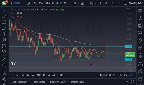 Crude Oil Forecast: Still Looks Somewhat Lost