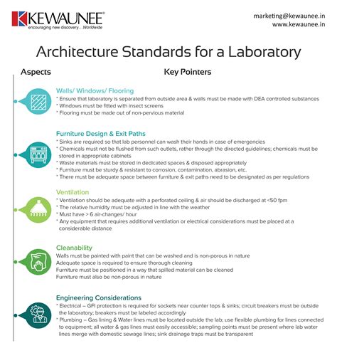 Architecture Standards for a Laboratory - Kewaunee Blogs