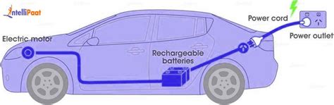 What is an EV (Electric Vehicle)? - Types and Working