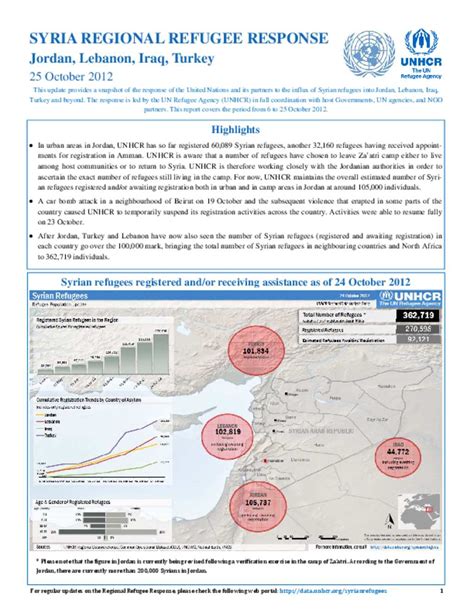 Document - UNHCR Syria Regional Refugee Response Update