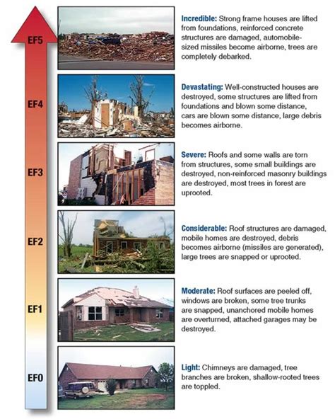 The differences in tornado damage according to its Fujita Scale. | Storm shelter, Tornado damage ...