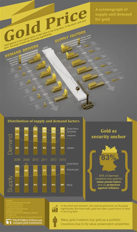 Gold Price Infographic | Compare gold investments