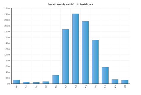 Guadalajara Weather averages & monthly Temperatures | Mexico | Weather-2-Visit