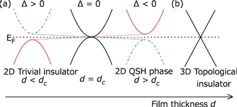 Color online a Schematic of the topological quantum phase transition in... | Download Scientific ...