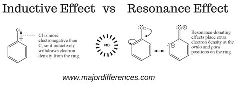 Difference between Inductive effect and Resonance effect