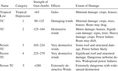 Tropical cyclone categories in Australia. | Download Table