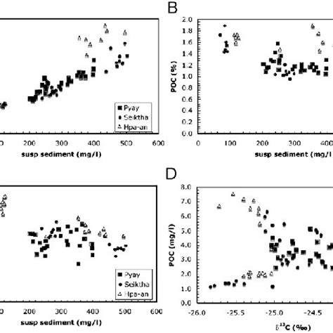 Summary of dissolved load characteristics for all samples analysed in... | Download Scientific ...