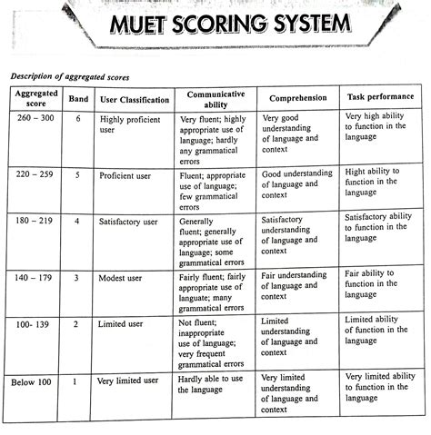 Muet Band 4 Score Range - Faculty Of Engineering - Harmon Hyatt