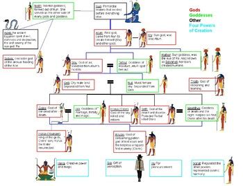 Egyptian Gods And Goddesses Family Tree Teaching Resources | TPT