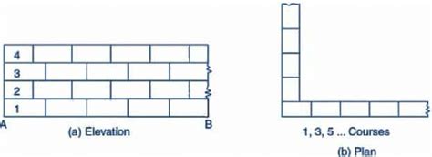 Stretcher Bond (the constructor.org) | Download Scientific Diagram