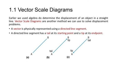 Scale Vector Diagram