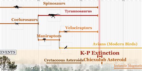 Dinosaur Timeline - HistoryTimeline.com