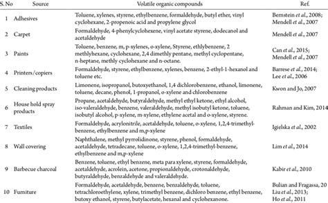 List of VOCs identified in indoor environment and their possible ...