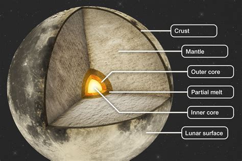 A fully labelled cross section of the interior of the Moon. The labels ...