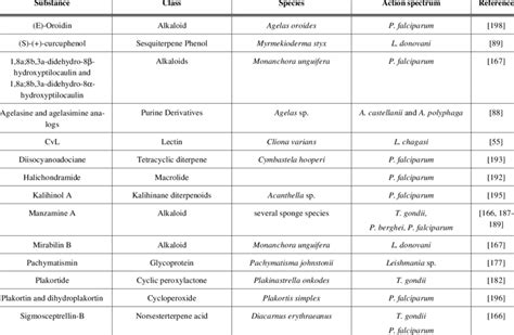 Examples of Antiprotozoal Substances from Marine Sponges | Download Table