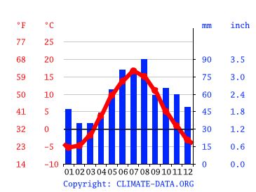 Rättvik climate: Weather Rättvik & temperature by month