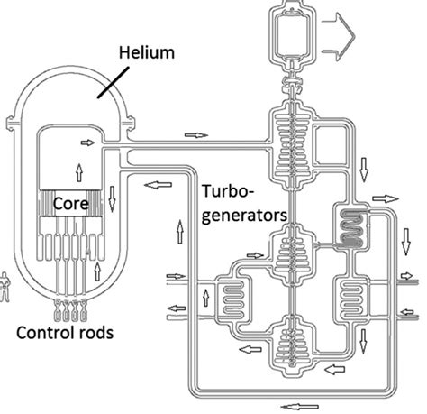 -Schematic representation of a gas-cooled fast reactor with indirect ...