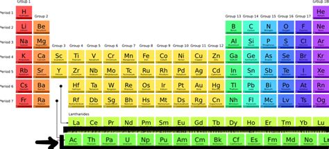 Actinides - Series, Characteristics, Electronic Configuration, and ...