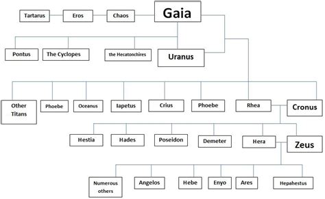 Gaia: Greek Goddess of the Earth - World History Edu