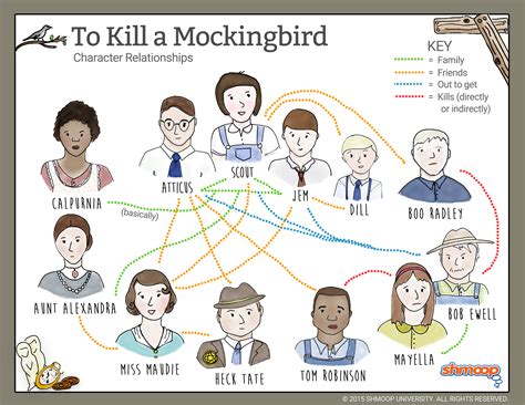 Relationship Map in To Kill a Mockingbird - Chart