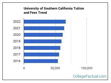 University of Southern California Tuition & Fees