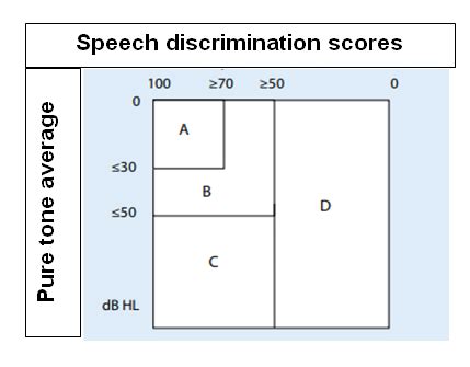 Hearing classes according to American Academy of Otolaryngology-Head ...