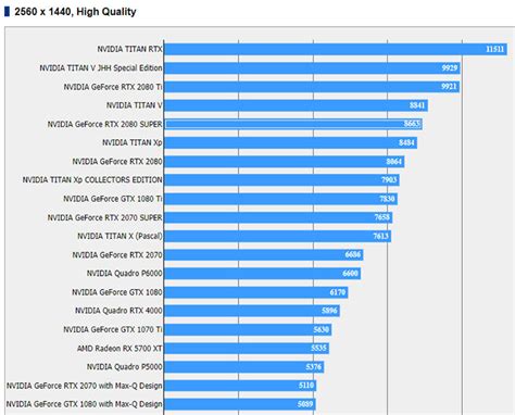 Alleged NVIDIA GeForce RTX 2080 Super Benchmarks Leak Delivering ...