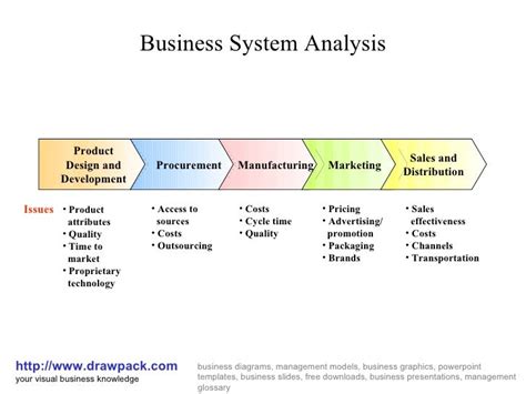 Business system analysis diagram