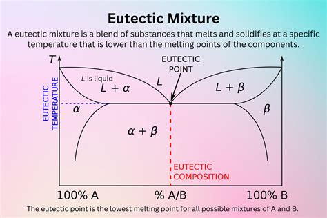 Eutectic Point and Eutectic Mixture Definition and Examples