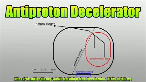 Antiproton Decelerator - YouTube