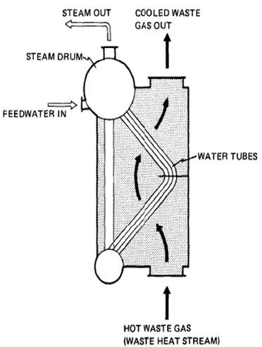 Steam Boiler: Waste Heat Boiler