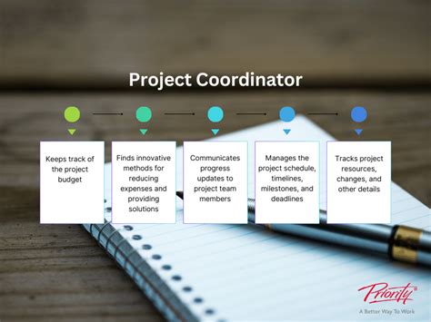 What is a Project Coordinator vs a Project Manager?