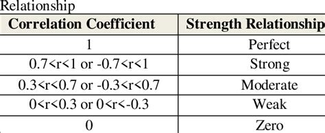 Correlation Coefficient and Strength of | Download Scientific Diagram