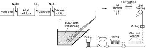 Viscose Manufacturing Process | Part 02 | Textile Study Center