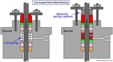 What is Valve Packing ? | Valve Stem Packing | Valve Packing Materials