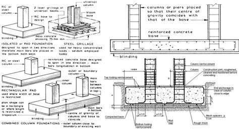 Combined Pad Foundation Design Spreadsheets - Construction World