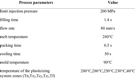 Injection molding process parameters. | Download Scientific Diagram